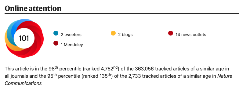 Altmetric panel for the Nature Communications directional loudspeaker paper showing an Attention Score of 101, with 14 news outlets, 2 blogs, 2 tweeters and 1 Mendeley reader